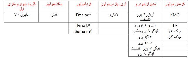 جدول اسامی خودروهای عرضهشده در طرح بدون قرعهکشی جدول اسامی خودروهای عرضهشده در طرح بدون قرعهکشی