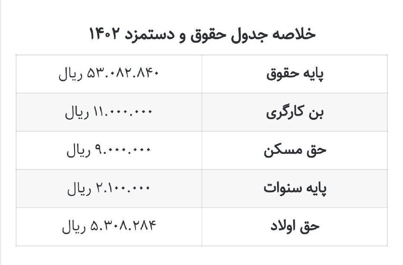 جدول جزئیات افزایش حقوق برای کارگران در سال ۱۴۰۲