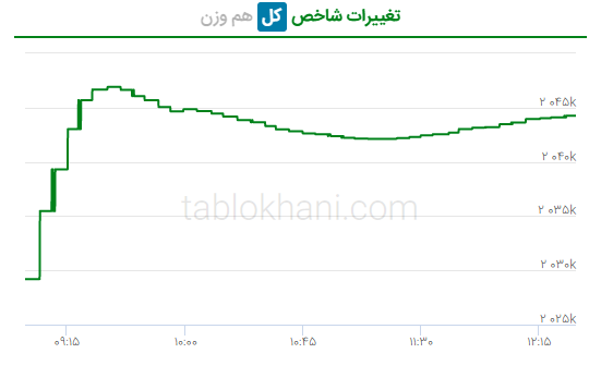 پیش‌‌بینی بورس فردا چهارشنبه ۹ فروردین ۱۴۰۲