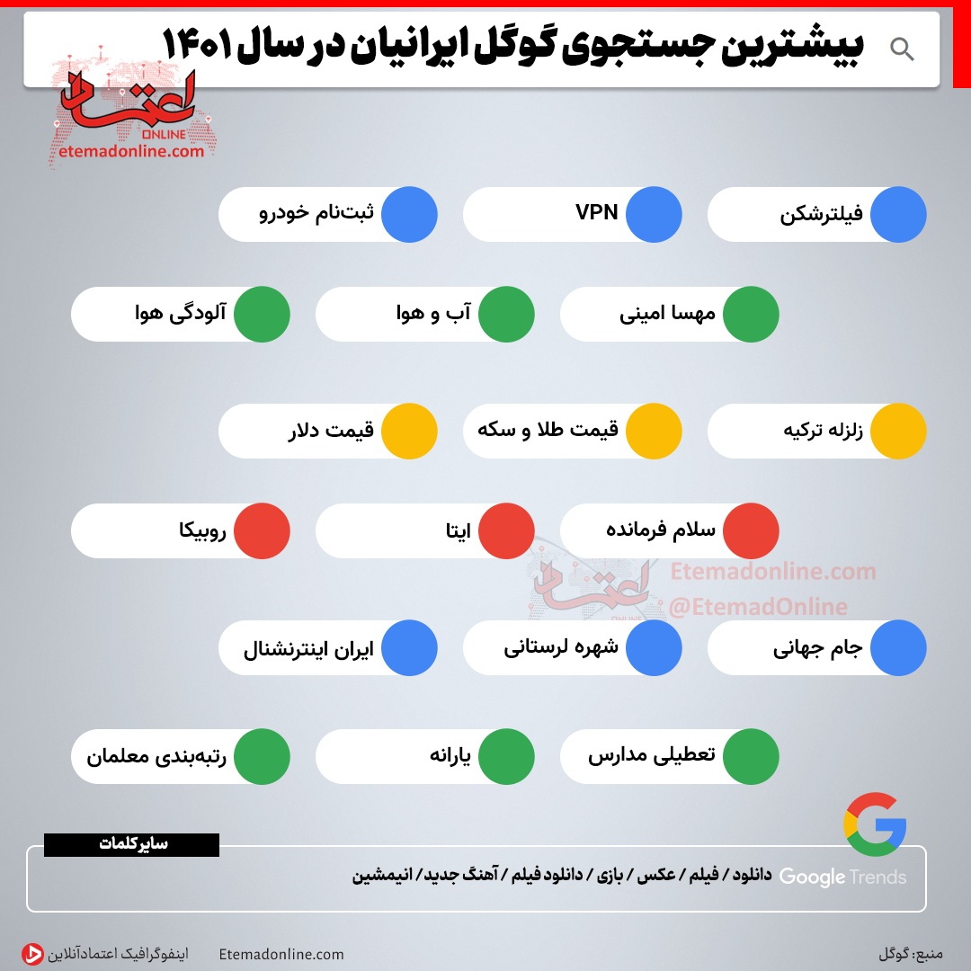 جستجوی گوگل ایرانی‌ها ۱۴۰۱؛ از ثبت‌نام خودرو تا دور زدن اینترنت!