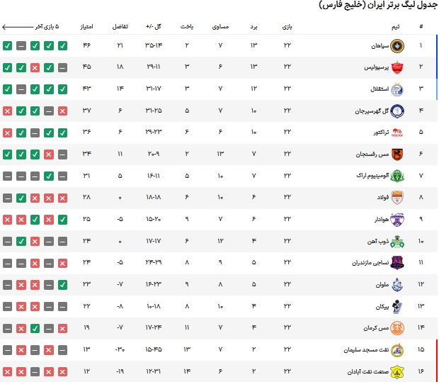 جدول لیگ برتر هفته بیست و دوم بعد از برد پرسپولیس و استقلال جدول لیگ برتر هفته بیست و دوم بعد از برد پرسپولیس و استقلال