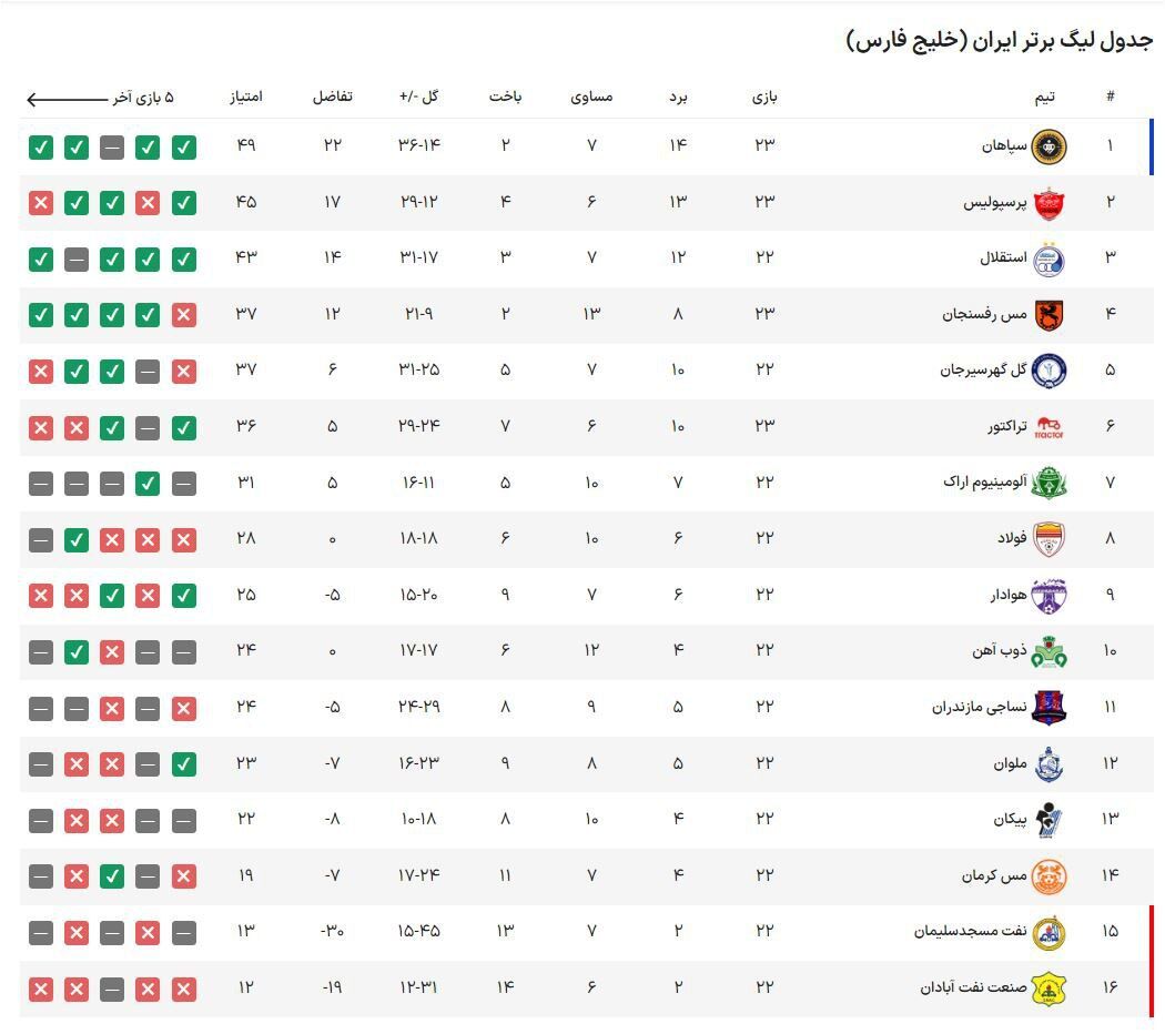 جدول ردهبندی لیگ برتر پس از باخت پرسپولیس مقابل سپاهان جدول ردهبندی لیگ برتر پس از باخت پرسپولیس مقابل سپاهان