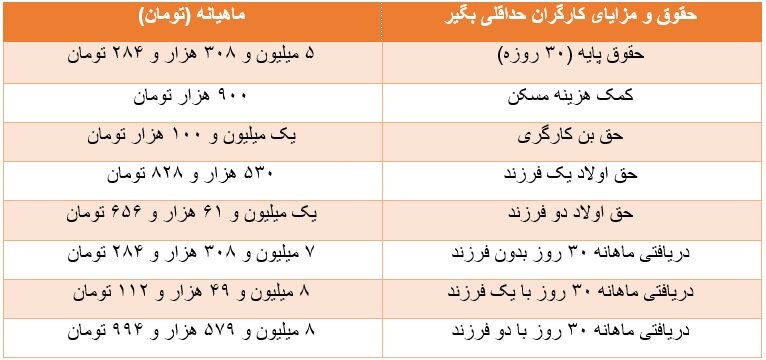 نحوه محاسبه دستمزد کارگران در سال ۱۴۰۲/ پایه سنوات چه‌قدر است؟