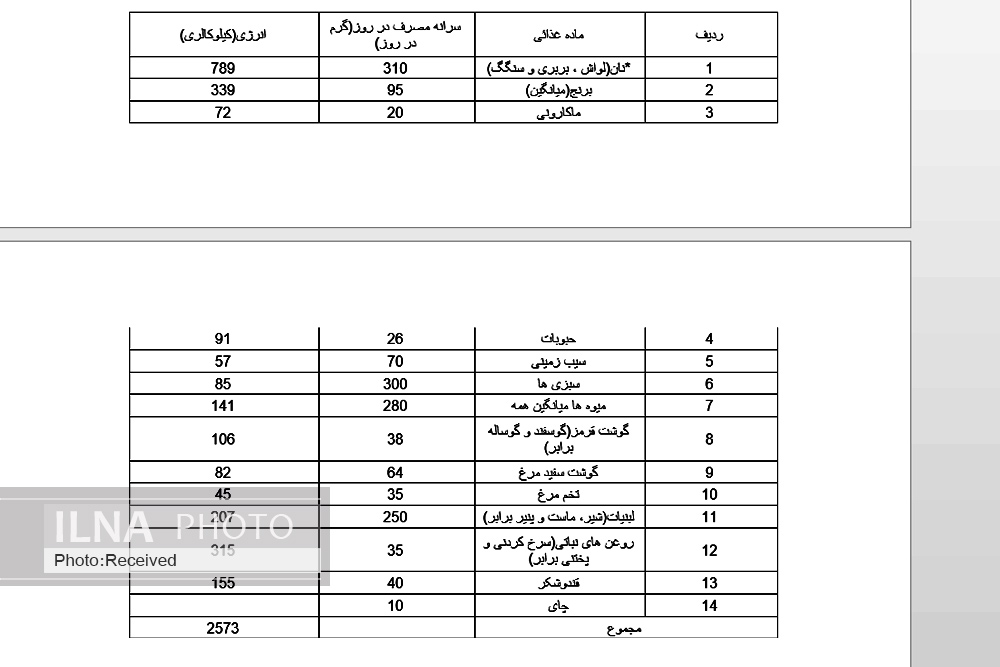 رقم سبد معیشت کارگران در بهمن/ صد درصد افزایش حقوق کافی نیست