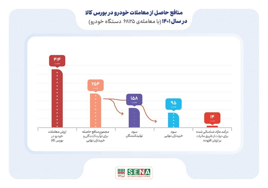 سود دولت از عرضه خودرو در بورس کالا چهقدر بود؟ سود دولت از عرضه خودرو در بورس کالا چهقدر بود؟