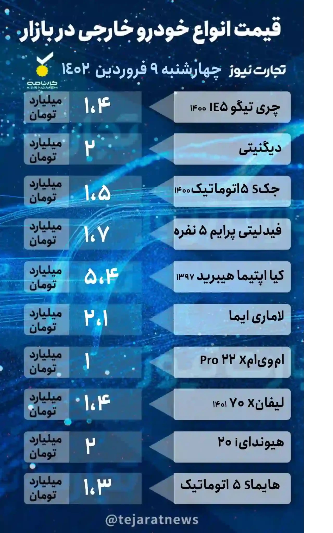 قیمت خودرو در بازار آزاد امروز چهارشنبه ۹ فروردین ۱۴۰۲