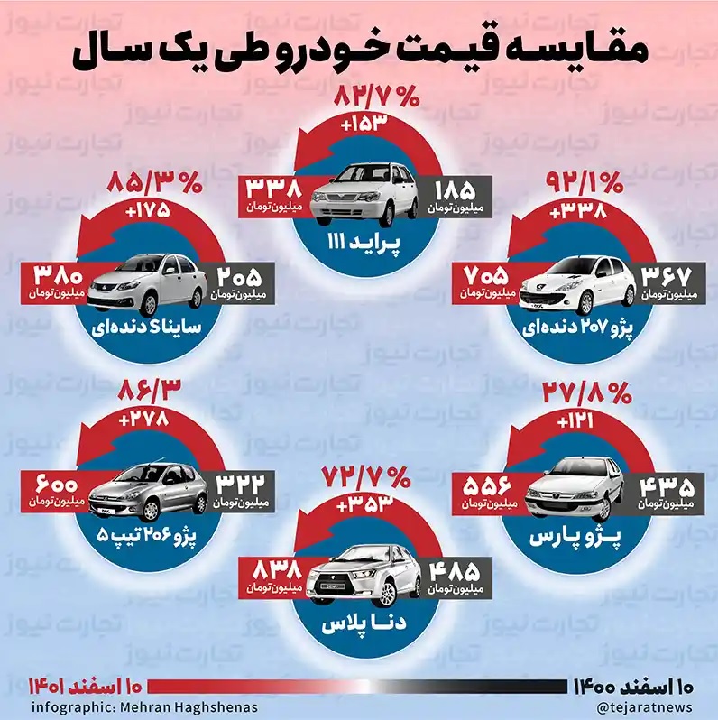 سونامی افزایش قیمت خودرو/ قیمت پژو ۲۰۷ بیش از ۳۰۰ میلیون افزایش پیدا کرد