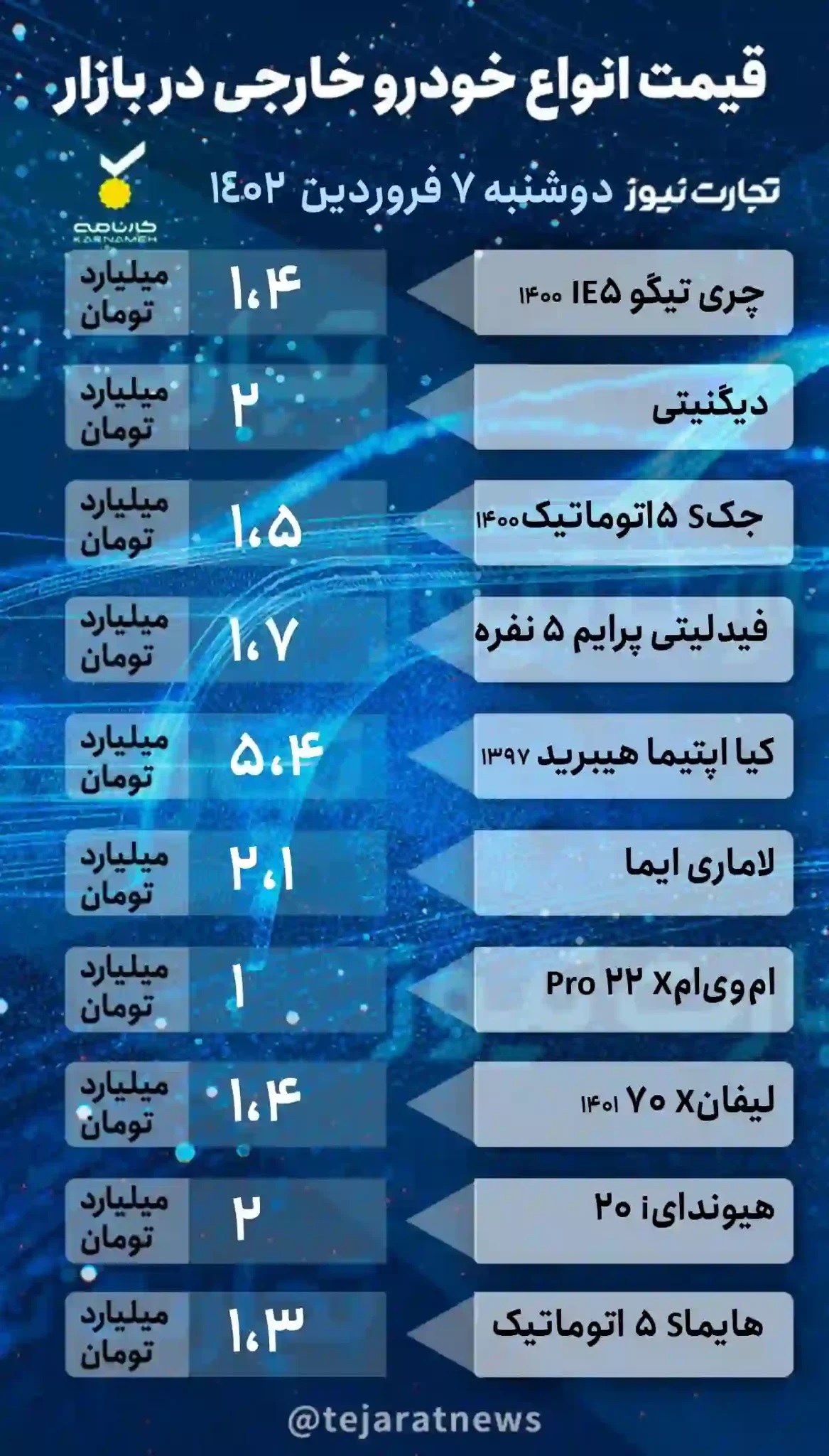 قیمت خودرو در بازار آزاد امروز دوشنبه ۷ فروردین ۱۴۰۲/ پژو ۲۰۷ در نوروز ۱۲میلیون تومان گران شد