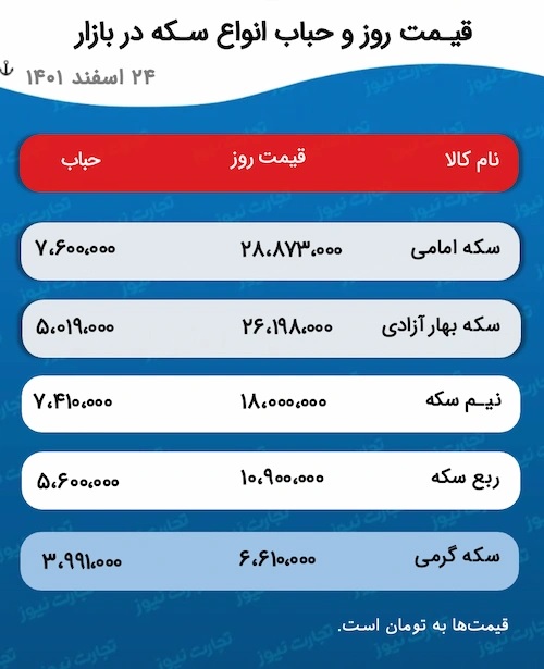 قیمت طلا و سکه کاهشی شد/ ریسک خرید در بازار فلز زرد