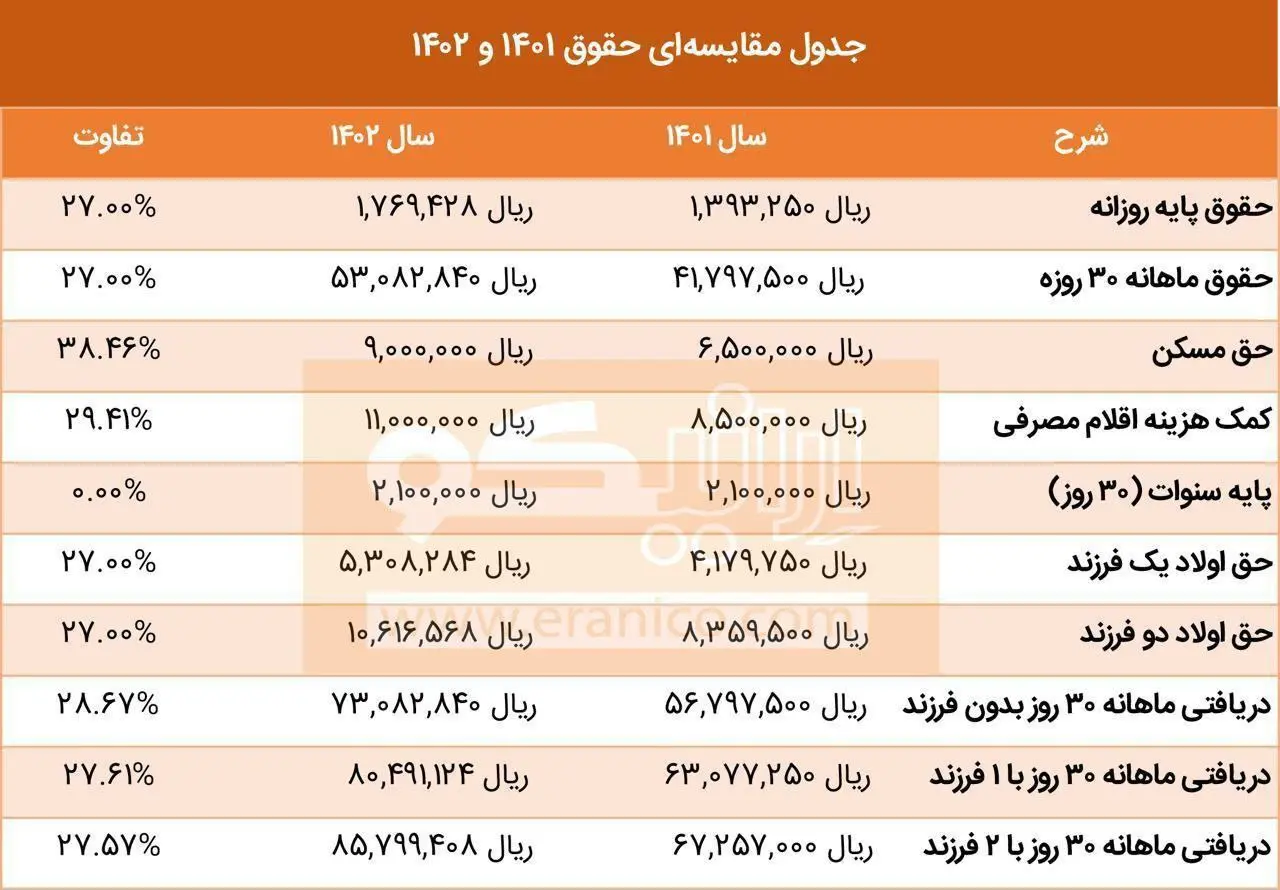 مقایسه رقم حقوق کارگران در سال ۱۴۰۱ و ۱۴۰۲ +جدول