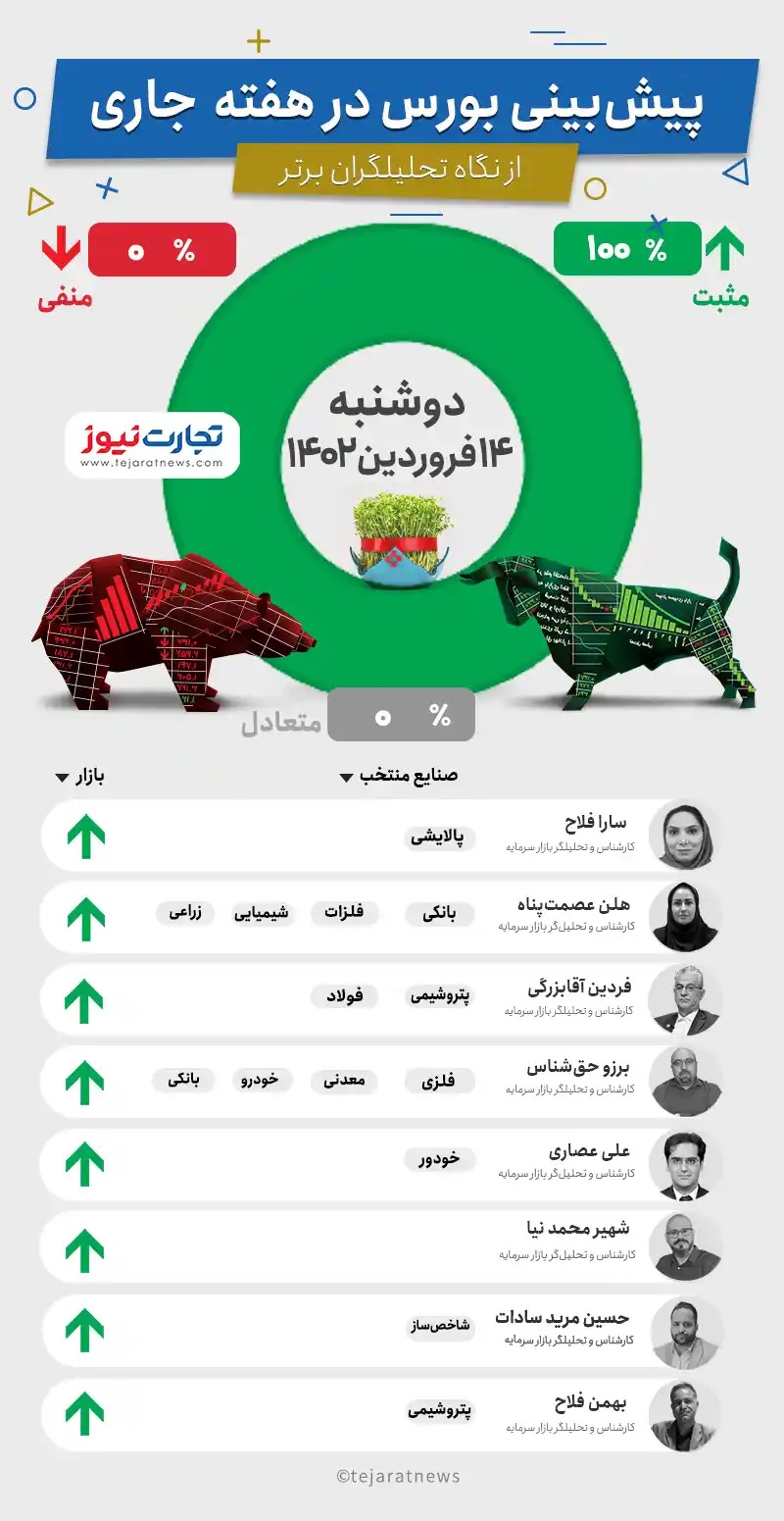 پیش بینی بورس فردا دوشنبه ۱۴ فروردین ۱۴۰۲ پیش بینی بورس فردا دوشنبه ۱۴ فروردین ۱۴۰۲