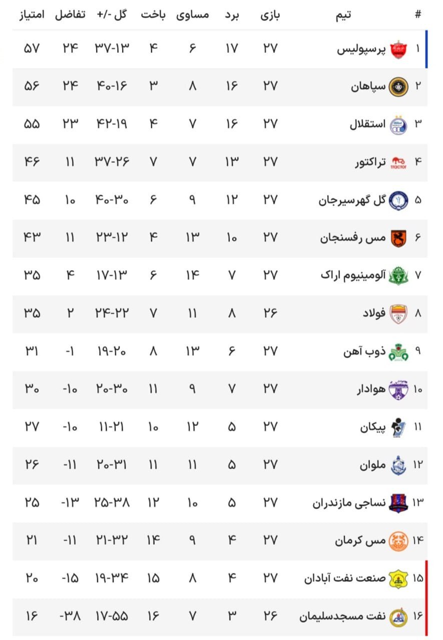 جدول ردهبندی لیگ برتر بعد از دربی ۱۰۰/ سپاهان صدر را تقدیم پرسپولیس کرد جدول ردهبندی لیگ برتر بعد از دربی ۱۰۰/ سپاهان صدر را تقدیم پرسپولیس کرد