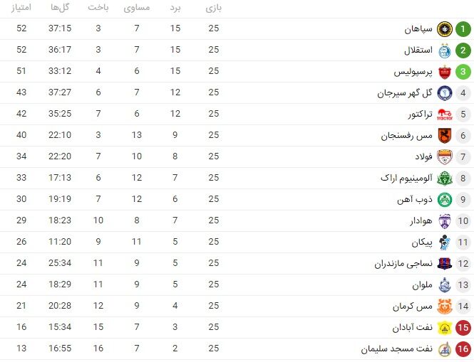 جدول لیگ برتر بعد از پیروزی پرسپولیس و استقلال هفته بیست‌و‌پنجم
