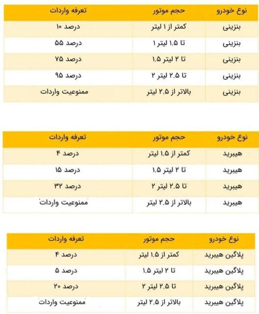 رونمایی وزارت صمت از تعرفه واردات خودرو/ اتفاقی که جلوی کاهش قیمت خودرو را می‌گیرد +جدول