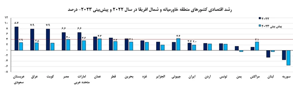 درآمدهای نفتی به کشور نمی‌رسد/ رشد اقتصادی ایران کمتر از جیبوتی و نوار غزه
