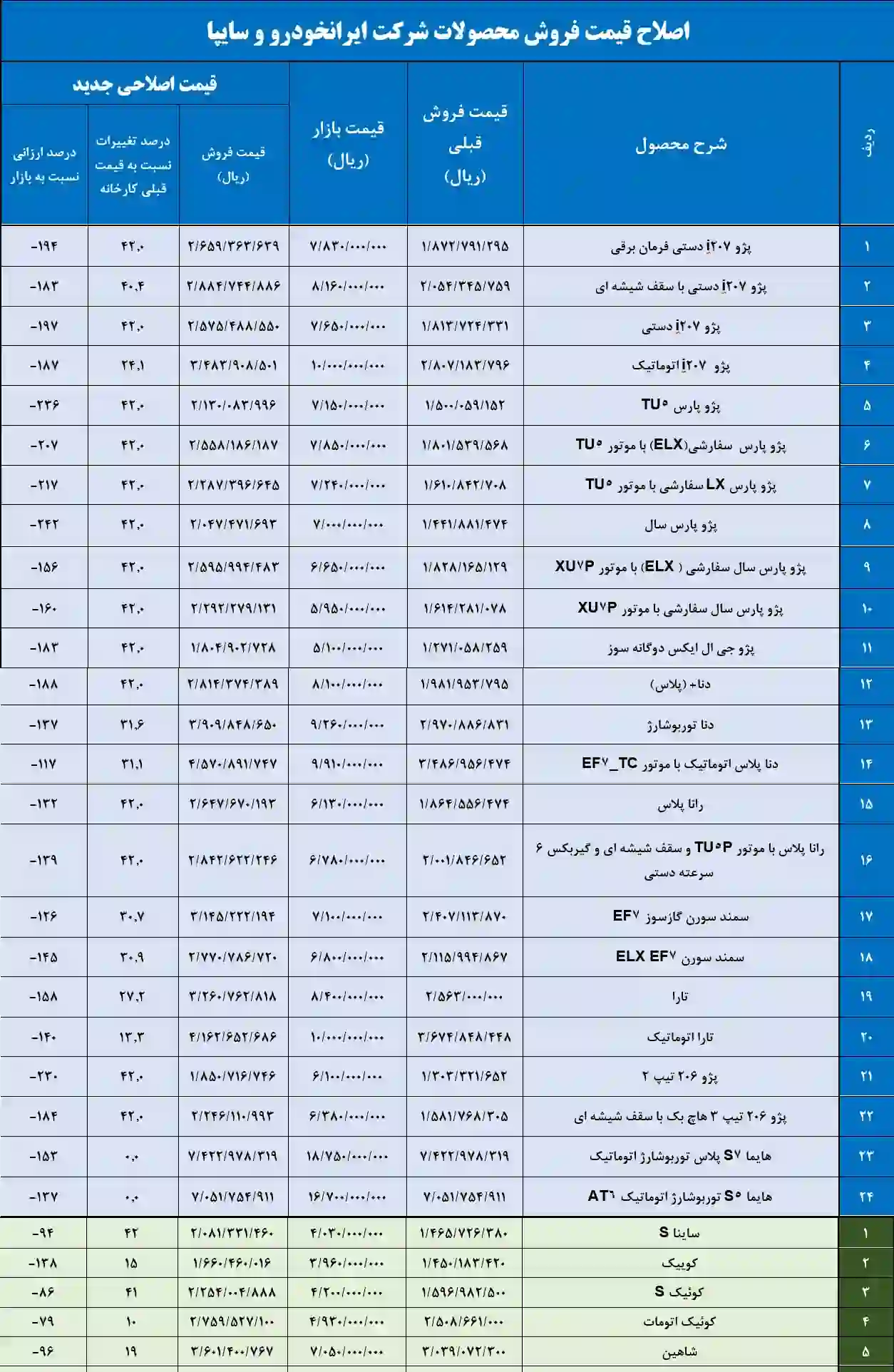 خودروهای ثبت‌نامی با قیمت جدید به دست مشتریان می‌رسد؟