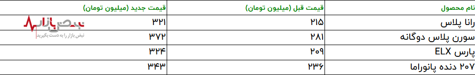 قیمت نهایی ۴ محصول پرفروش ایران خودرو اعلام شد +جدول