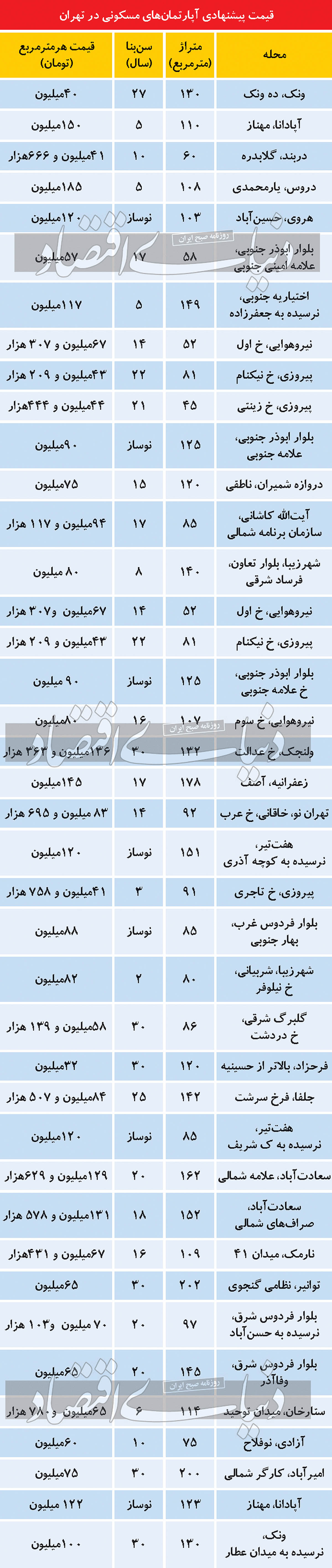 افزایش قیمت مسکن در سال ۱۴۰۲ کلید خورد؟ افزایش قیمت مسکن در سال ۱۴۰۲ کلید خورد؟