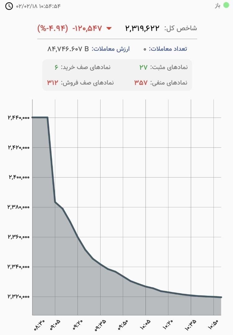 سنگین ترین ریزش تاریخ بورس/ بازار سهام در دو روز ۱۰۰۰ همت از ارزش خود را از دست داد