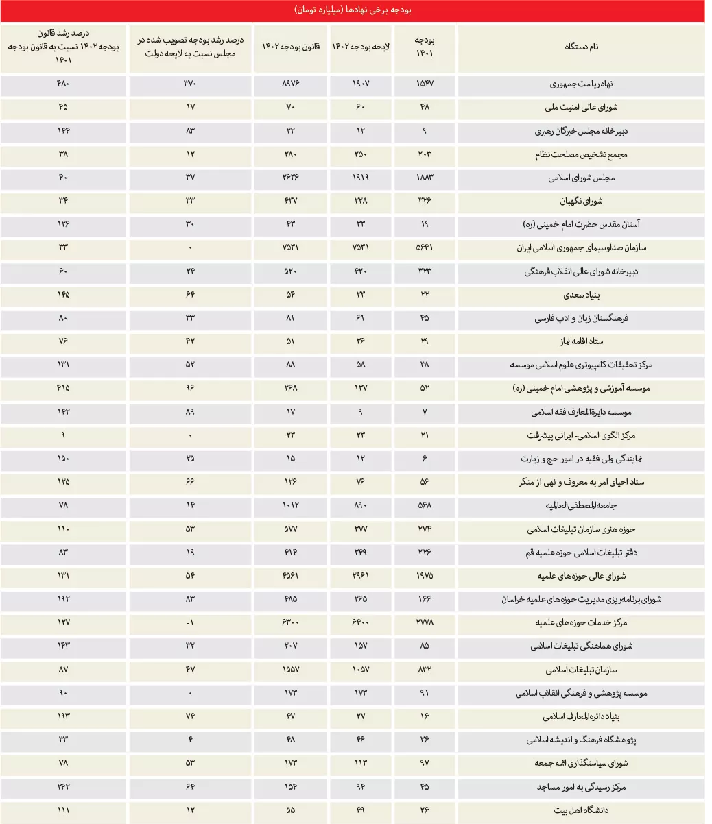 مجلس بودجه امر به معروف را افزایش داد/ جدولی که با دیدنش شوکه می‌شوید!