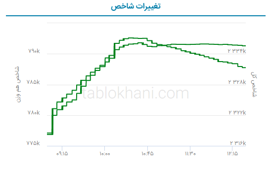 پیش‌بینی بورس فردا چهارشنبه ۳ خرداد ۱۴۰۲