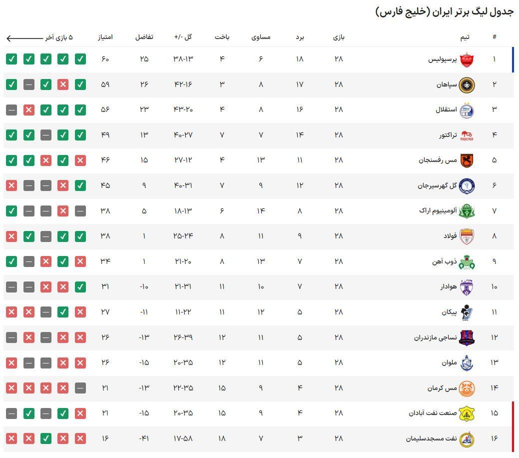 جدول رده‌بندی لیگ برتر در پایان هفته ۲۸/ پرسپولیس دو گام تا جام +نتایج سایر بازی‌ها