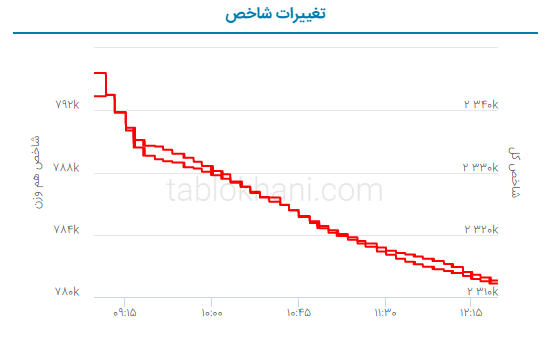 پیش بینی بورس فردا یک‌شنبه ۷ خرداد ۱۴۰۲/ ادامه ریزش شاخص کل؟