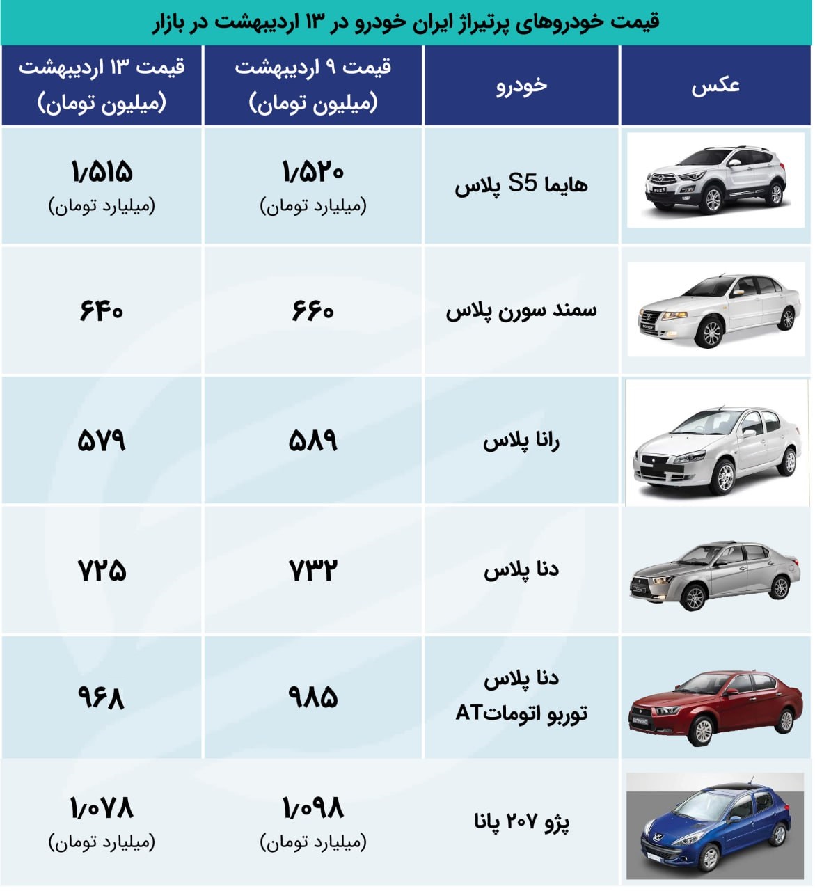 ریزش قیمت پرطرفدارهای ایران‌خودرو تا ۲۰ میلیون تومان!
