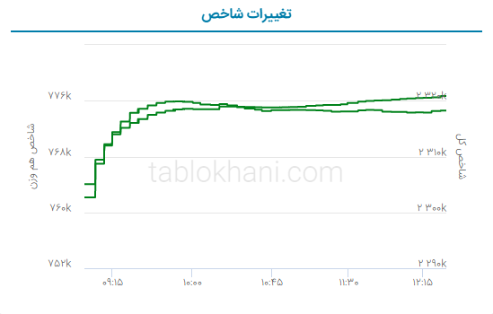 پیش‌‌بینی بورس فردا سه‌شنبه ۲ خرداد ۱۴۰۲/ امید برجامی در بورس تهران