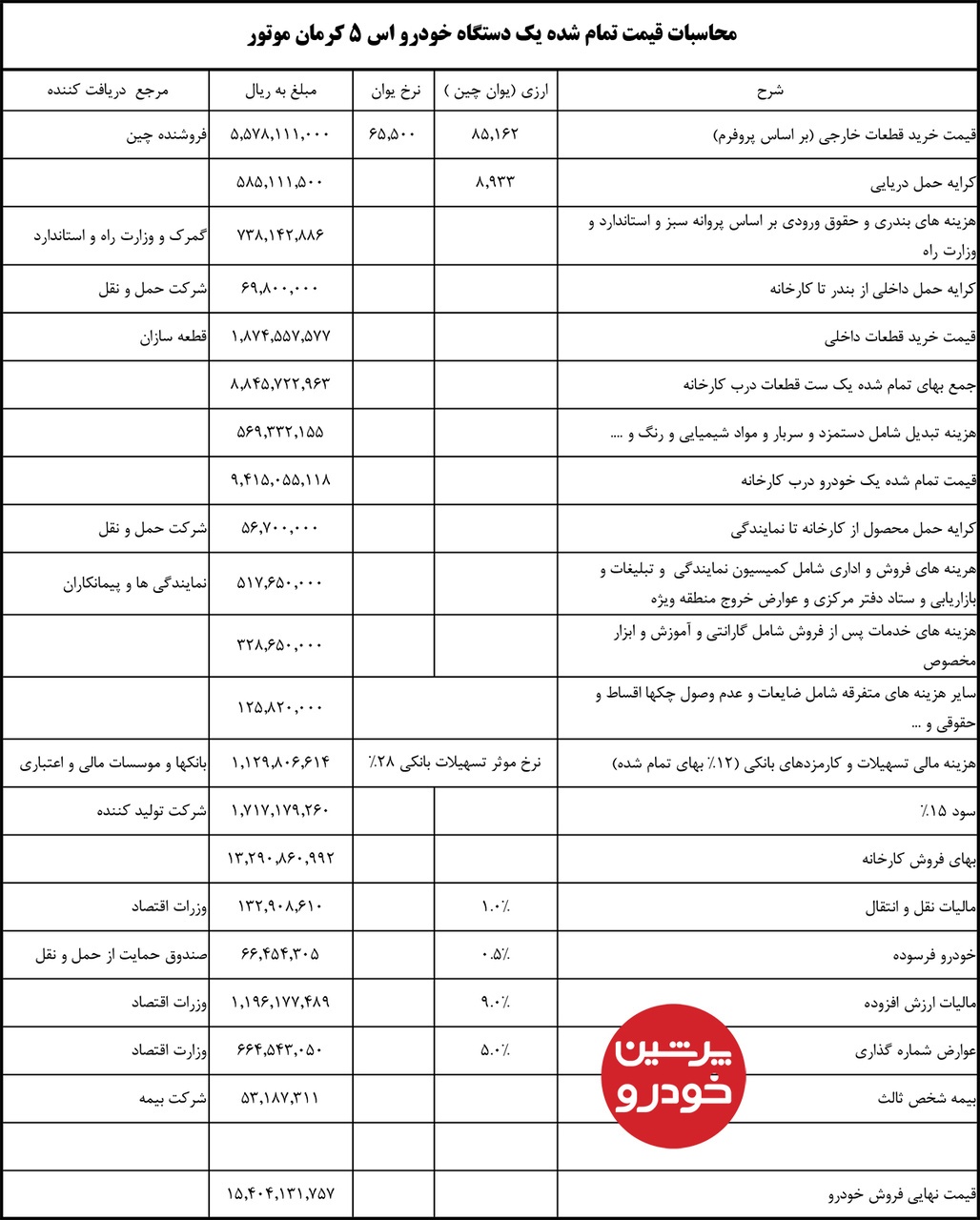 قیمت تمامشده خودروی جک اس۵ لو رفت! +سند قیمت تمامشده خودروی جک اس۵ لو رفت! +سند