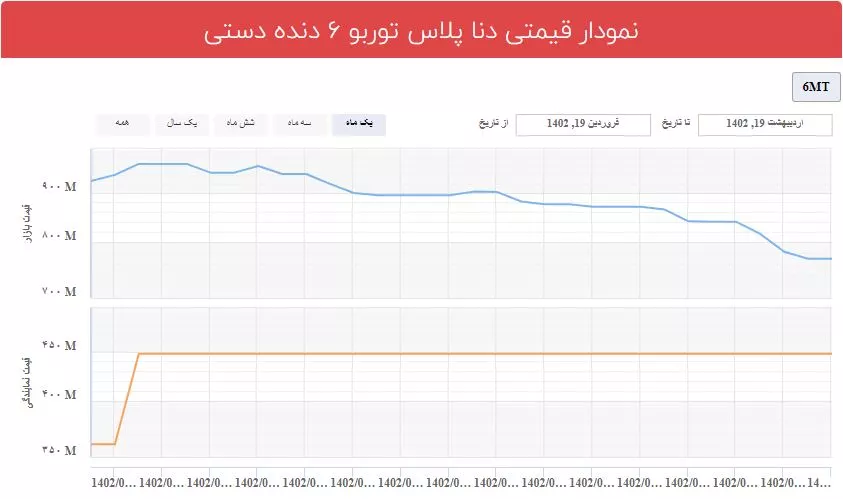 پیش فروش ۲ محصول ایران خودرو در سامانه یکپارچه +جدول قیمت