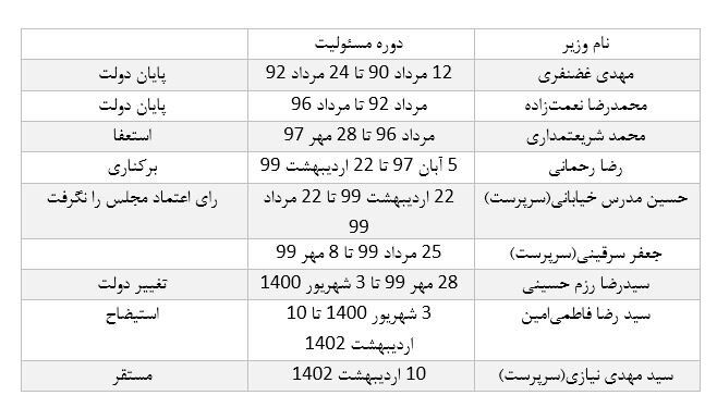 ماجرای قهر یازده‌روزه احمدی‌نژاد و تشکیل وزارت صمت!