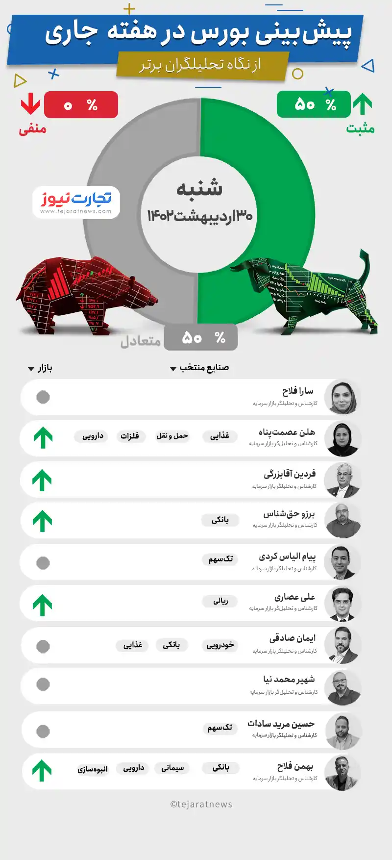 پیش بینی بورس در هفته اول خرداد ۱۴۰۲ +اینفوگرافیک پیش بینی بورس در هفته اول خرداد ۱۴۰۲ +اینفوگرافیک