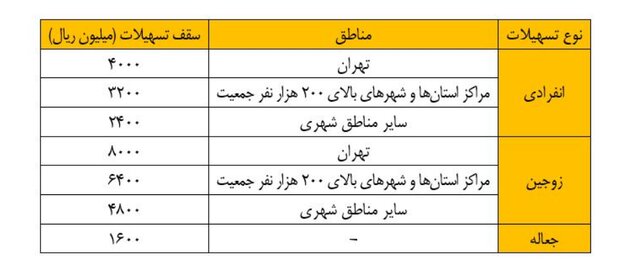 بازپرداخت پلکانی اقساط وام مسکن امکانپذیر شد +جدول بازپرداخت پلکانی اقساط وام مسکن امکانپذیر شد +جدول
