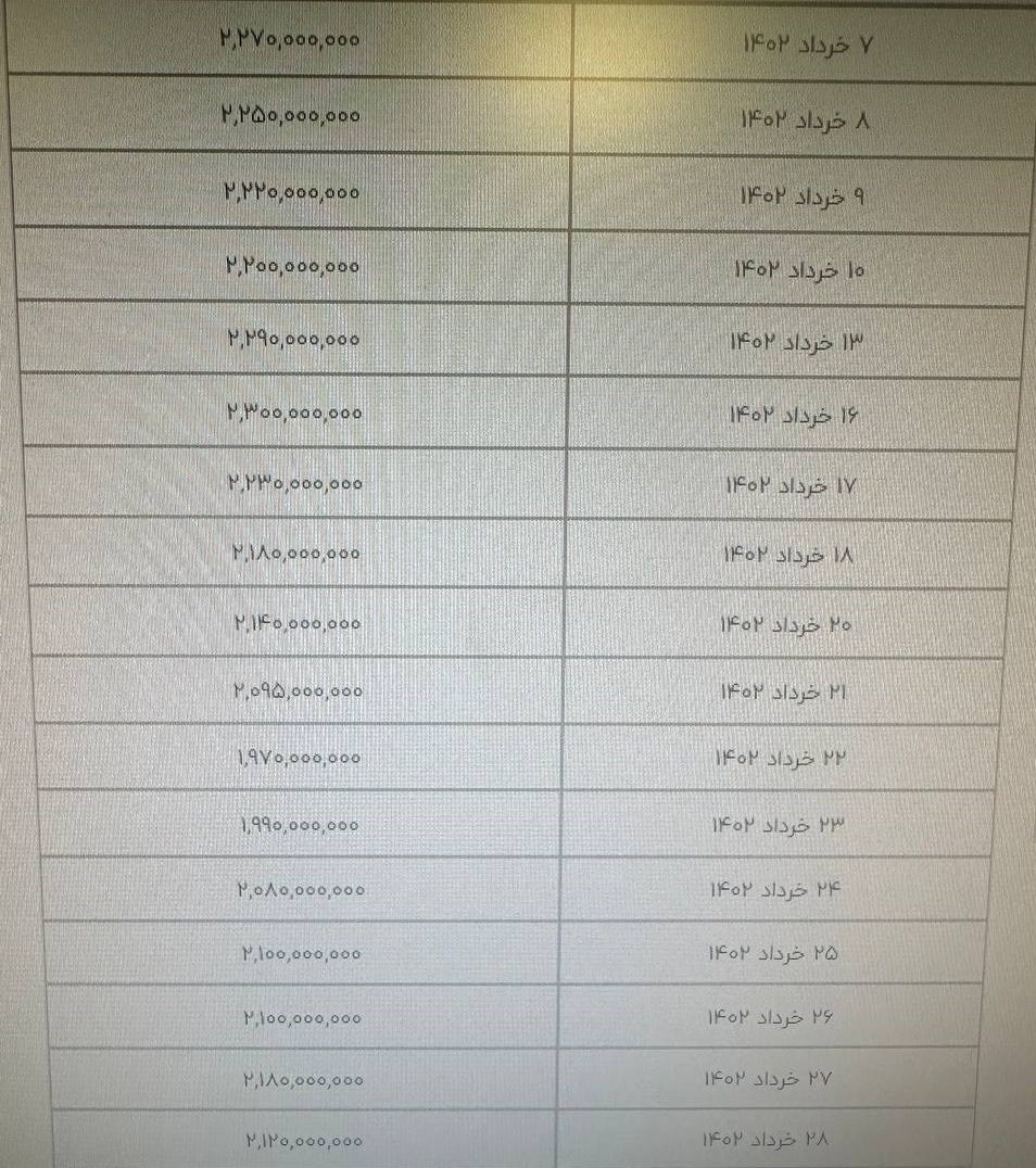 نگرانیها درباره کاهش قیمت خودرو؛ کدام عامل روند نزولی قیمت خودرو را متوقف کرد؟ نگرانیها درباره کاهش قیمت خودرو؛ کدام عامل روند نزولی قیمت خودرو را متوقف کرد؟