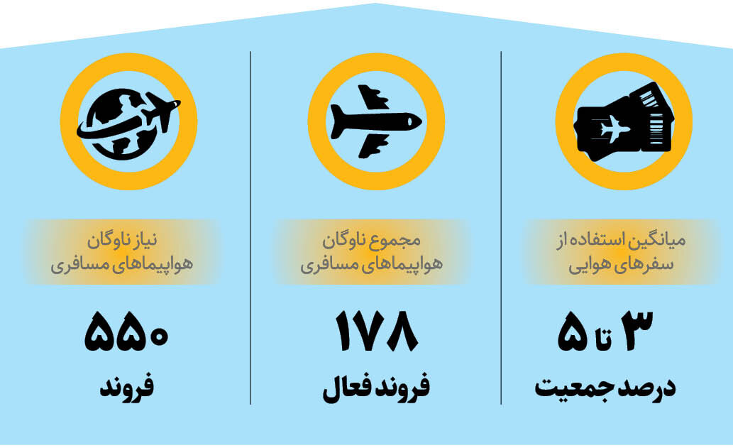 چرا بلیت هواپیما پیدا نمی‌شود؟