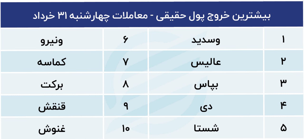 پیش بینی بورس امروز شنبه ۳ تیر ۱۴۰۲