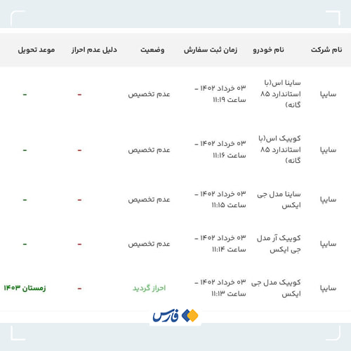 زمان تحویل خودروهای سامانه یکپارچه؛ بازهم انتظار طولانی! +عکس زمان تحویل خودروهای سامانه یکپارچه؛ بازهم انتظار طولانی! +عکس