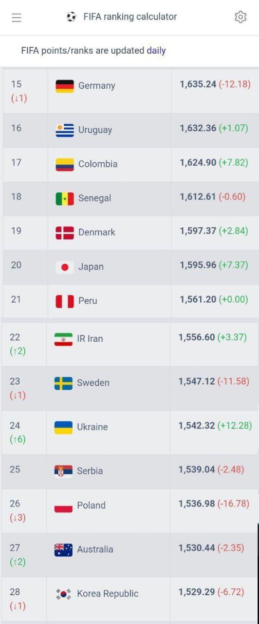 آخرین رتبه تیم فوتبال ایران در ردهبندی فیفا +عکس آخرین رتبه تیم فوتبال ایران در ردهبندی فیفا +عکس