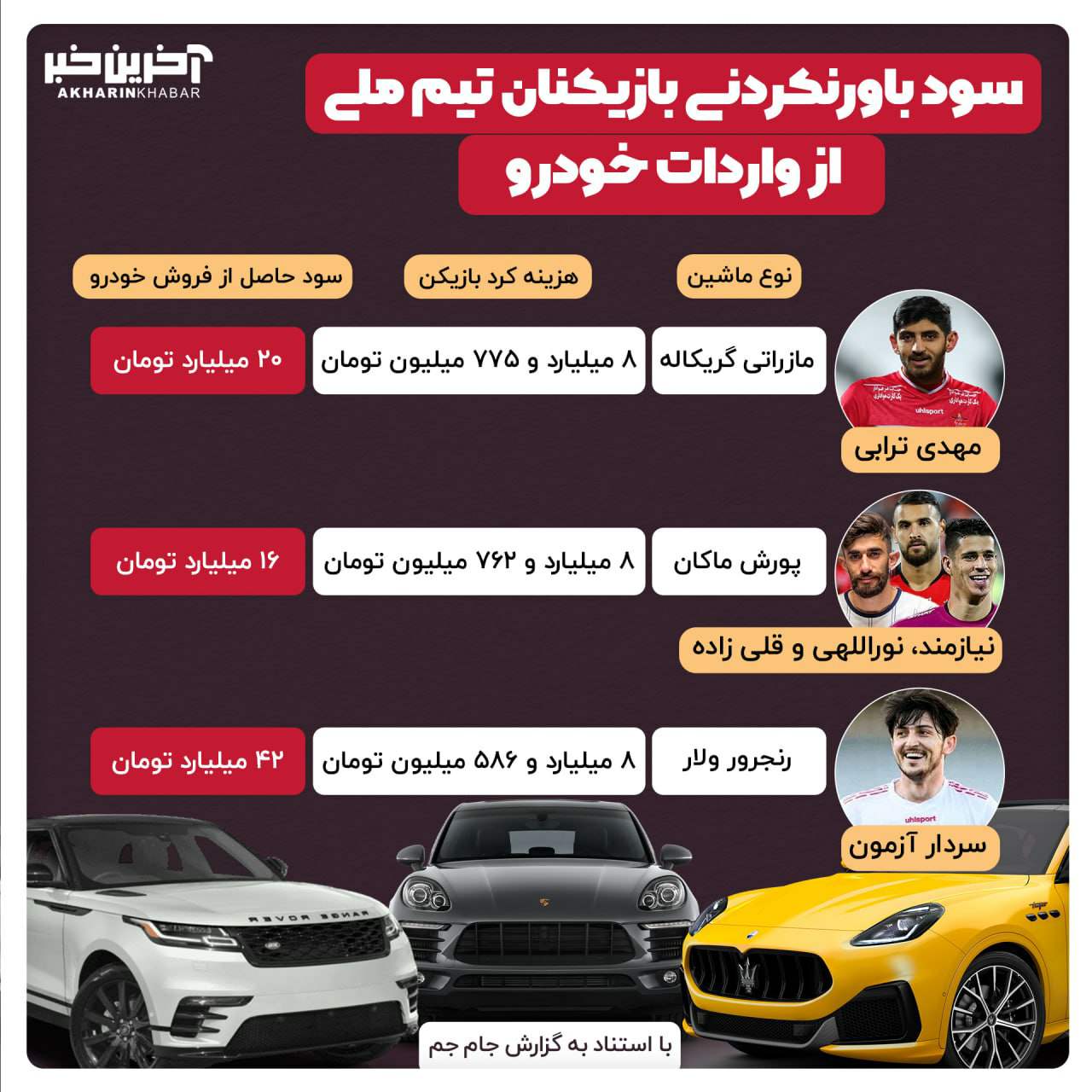 سود باورنکردنی بازیکنان تیم ملی از واردات خودرو؛ ۴۲ میلیاد تومان! +عکس
