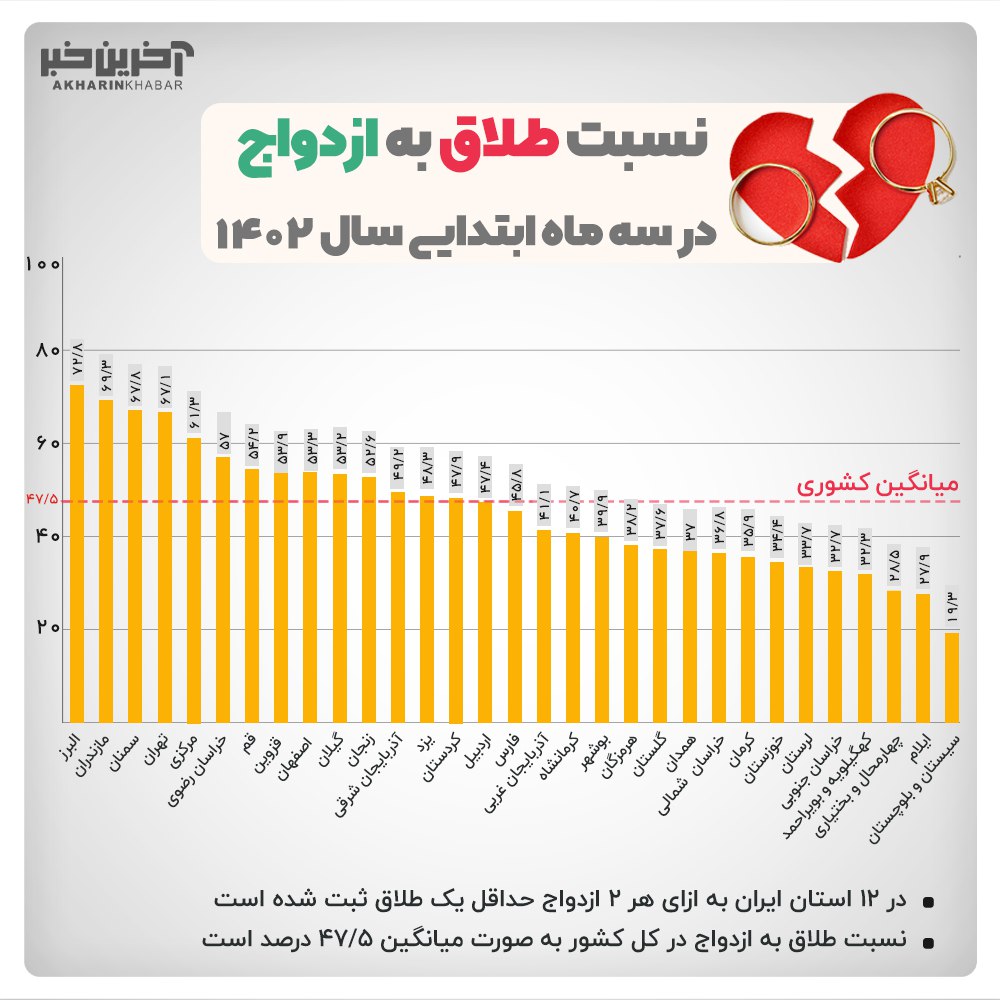 هر دو ازدواج یک جدایی؛ اوضاع طلاق وحشتناک شد!