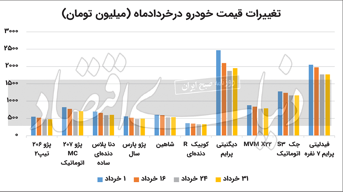 وضعیت قرمز بازار خودرو در خرداد ۱۴۰۲