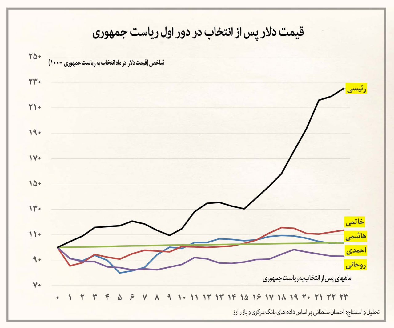 دولت رئیسی بازهم رکوردشکنی کرد/ وضعیت قیمت دلار را ببینید! دولت رئیسی بازهم رکوردشکنی کرد/ وضعیت قیمت دلار را ببینید!