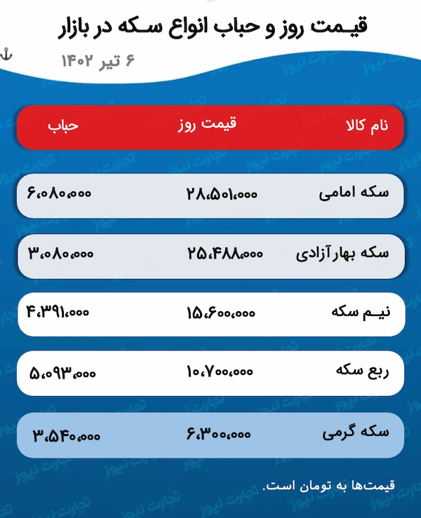 پیش بینی قیمت طلا و سکه فردا چهارشنبه ۷ تیر ۱۴۰۲