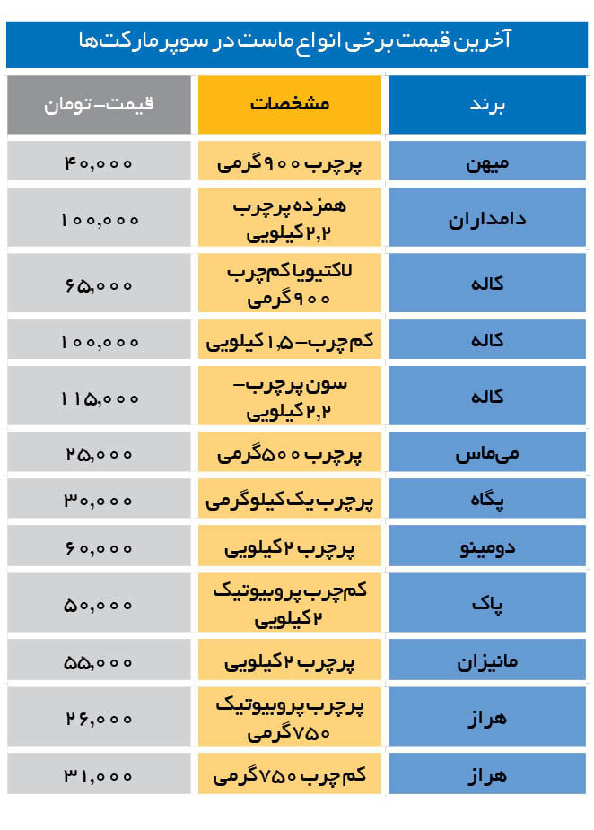 گرانی‌های سرسام‌آور در دولت رئیسی ادامه دارد +جدول قیمت