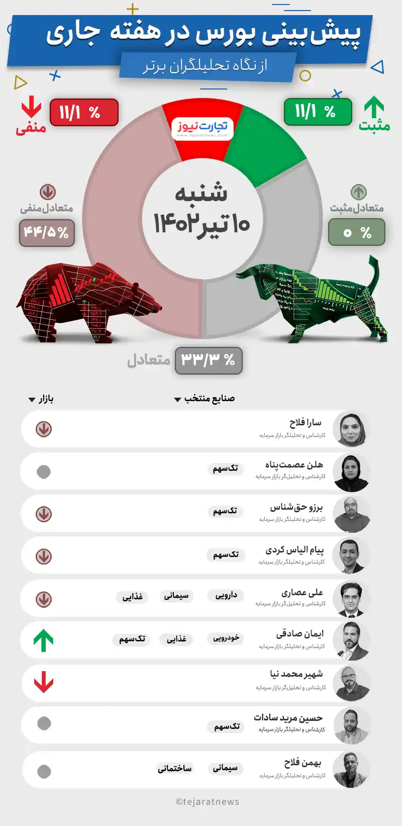 پیش بینی بورس هفته دوم تیر ۱۴۰۲ +اینفوگرافیک پیش بینی بورس هفته دوم تیر ۱۴۰۲ +اینفوگرافیک