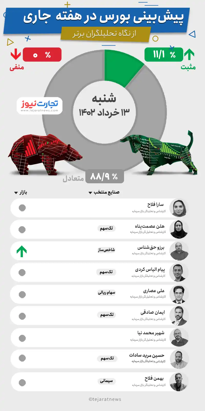 پیش بینی بورس هفته سوم خرداد/ ریزش سنگین شاخص کل؟ +اینفوگرافیک پیش بینی بورس هفته سوم خرداد/ ریزش سنگین شاخص کل؟ +اینفوگرافیک