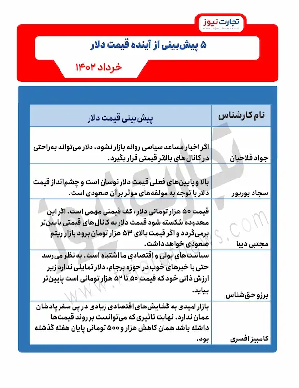 این ۵ پیش بینی مهم درباره قیمت دلار را حتما بخوانید!