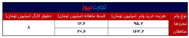 تسهیلات خرید خانه برای پولدارها؛ هزینه وام مسکن معادل چند سال حقوق کارگران است؟ +جدول اقساط تسهیلات خرید خانه برای پولدارها؛ هزینه وام مسکن معادل چند سال حقوق کارگران است؟ +جدول اقساط