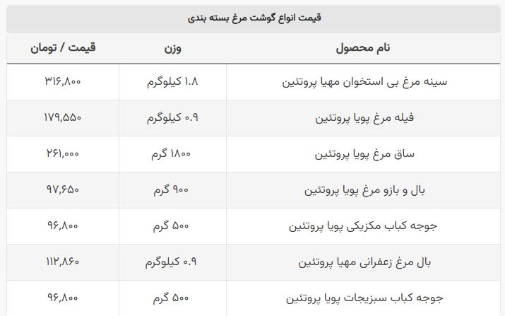 قیمت گوشت مرغ در بازار چند؟ قیمت گوشت مرغ در بازار چند؟